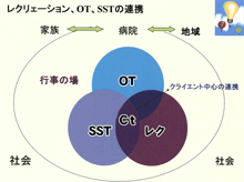 レクリエーション、OT、SSTの連携